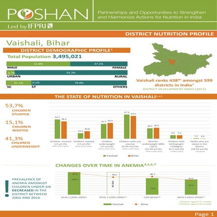 POSHAN District Nutrition Profile_Vaishali_Bihar