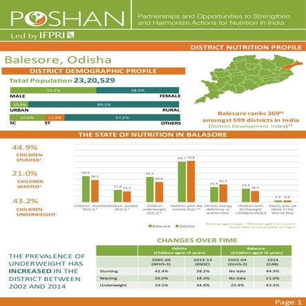 POSHAN District Nutrition Profile_Balesore_Odisha