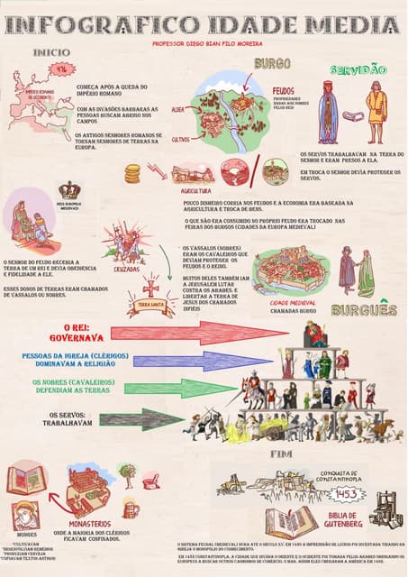 INFOGRÁFICO DA IDADE MÉDIA | PDF