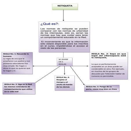 Mapa Conceptual De Netiqueta