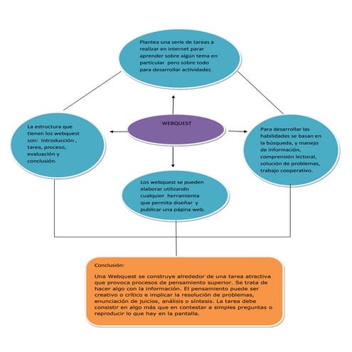 Mapa mental webquest | DOCX