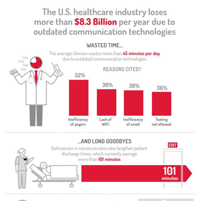 Impact of Outdated Communication in Healthcare - Infographics