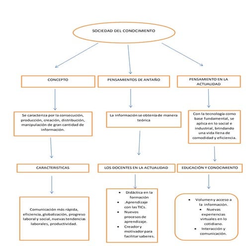 MAPA CONCEPTUAL "SOCIEDAD DEL CONOCIMIENTO"