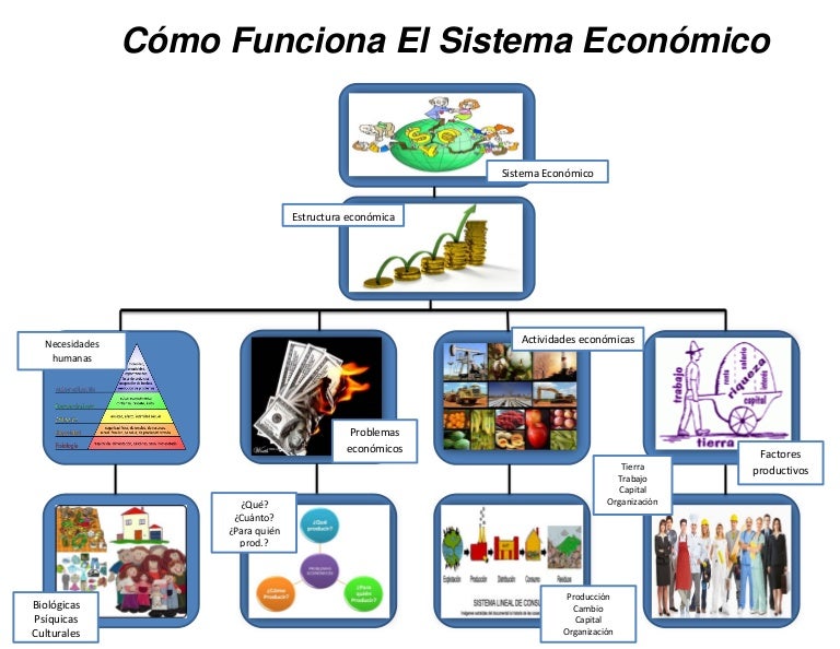 COMO FUNCIONA EL SISTEMA ECONÓMICO COMO FUNCIONA EL SISTEMA ECONÓMICO