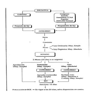 Elaboración de leyes