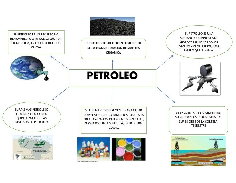 Mapa Mental Del Petroleo Y Sus Derivados