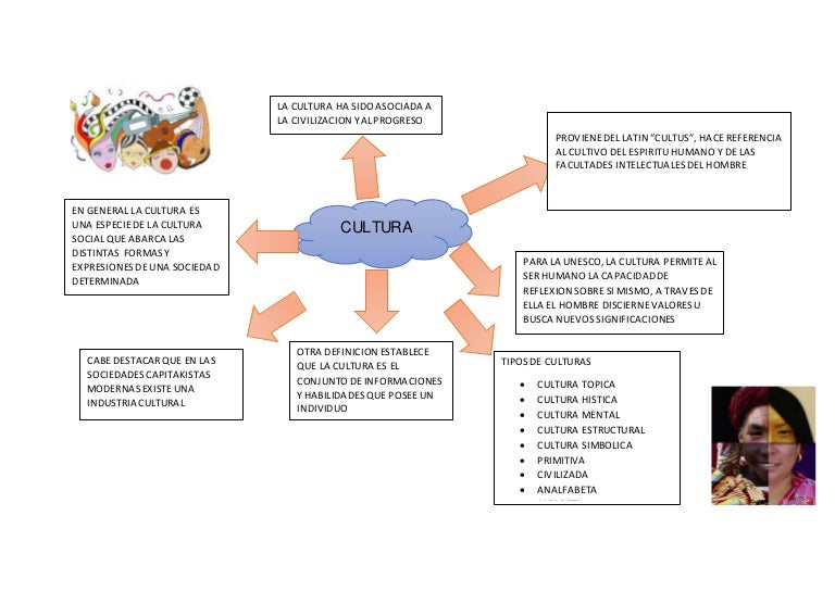 mapa conceptual de "cultura"