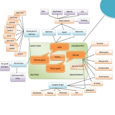 mindmapping example