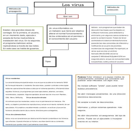 Mapa conceptual tipos de virus