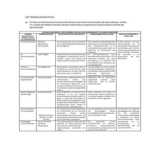 Docencia  teorias aprendizaje virtual