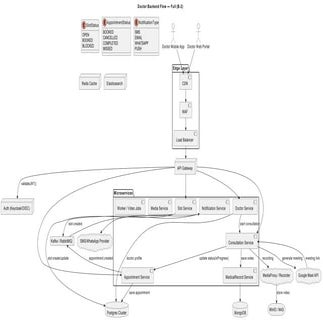 Comprehensive Doctor Backend Flow Architecture and Microservices ...