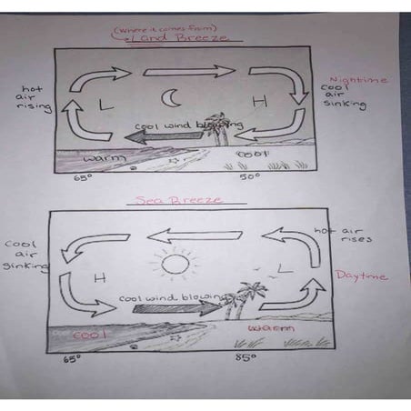 Sea Breeze Land Breeze