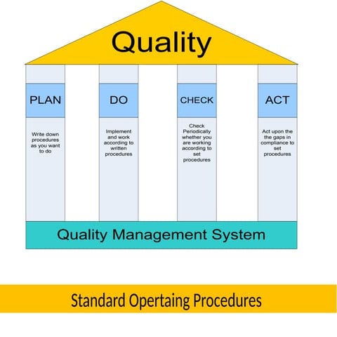 Documentation and SOP requirements. How to format a SOP. Importance of ... image.