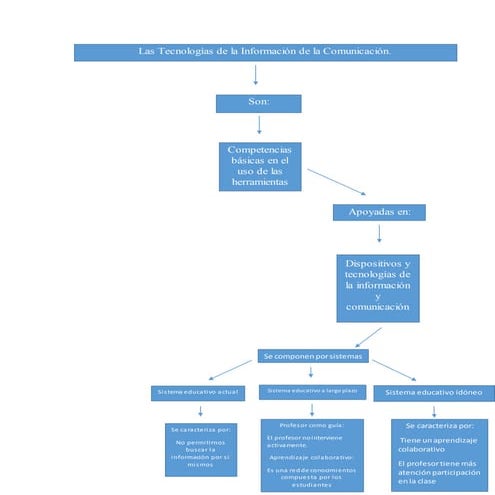 MAPA CONCEPTUAL SOBRE LAS TICS EN LA EDUCACION