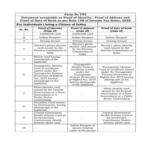 List of supporting documents for aadhaar | PDF