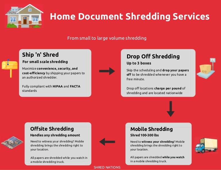 Home Document Shredding Services Infographic