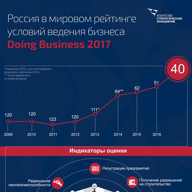 Doing business2017 infografics