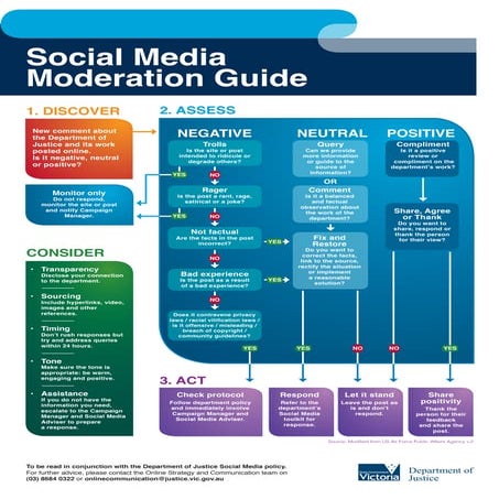 Social Media Moderation Guide from the Victorian Government's Department of J...