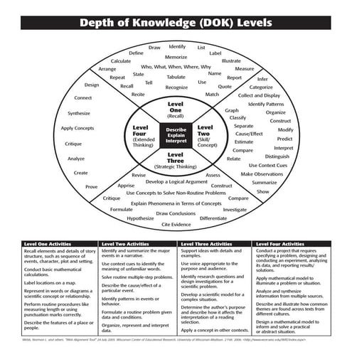 Dok chart