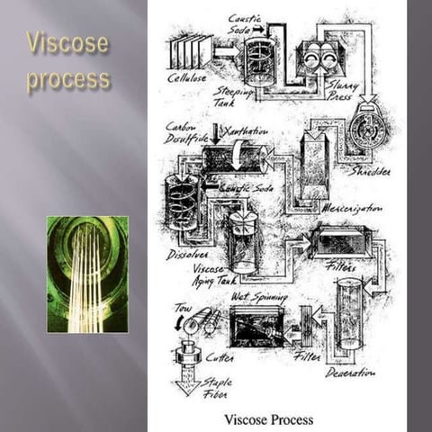 In the late sixties all over the world viscose was replacing cotton in textil...