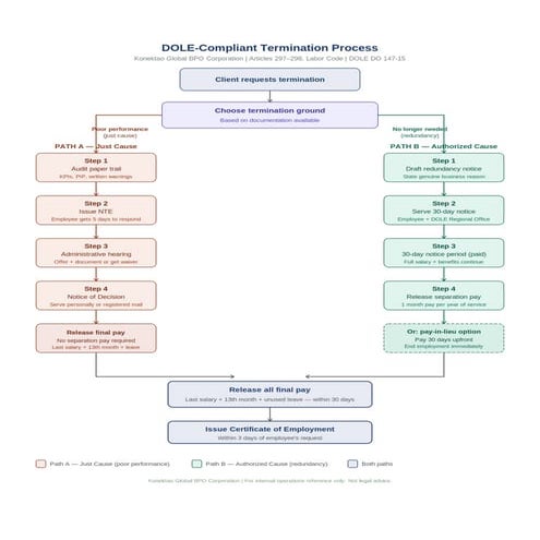 Konektao Termination Flow A compliant, human-first approach to employee ...