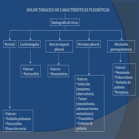 Dolor toracico diagnostico diferencial ok