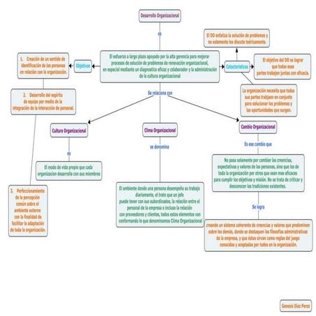 Mapa Desarrollo Organizacional | DOCX