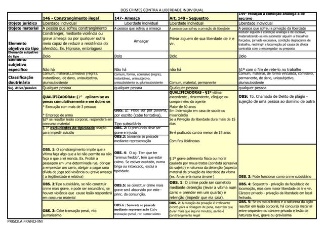 Dos crimes contra a liberdade