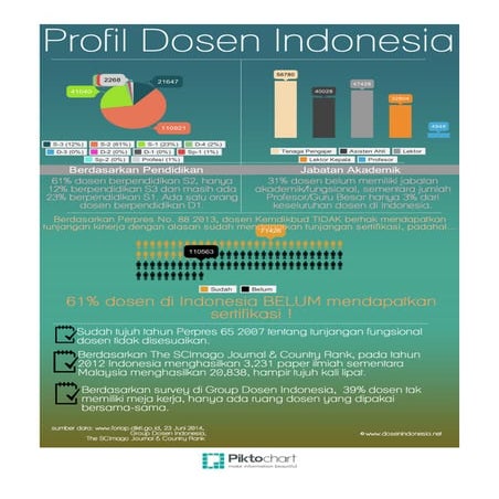 Profil Dosen Indonesia