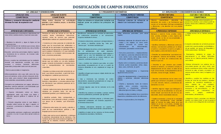 Dosificaci n De Campos Formativos