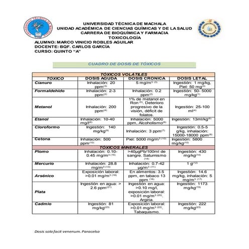 Cuadro de Dosis de tóxicos volátiles, minerales, ácidos y álcalis. 