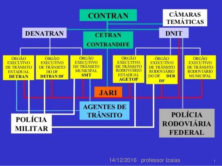 Do sistema nacional de transito