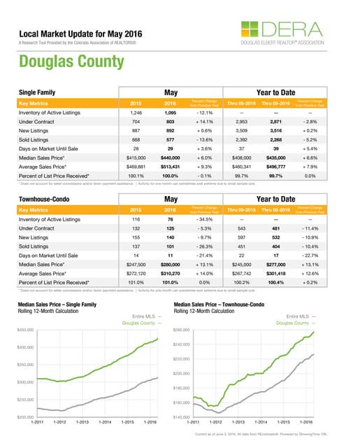 Douglas County Colorado Home Statistics May 2016