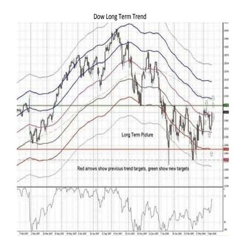 Dow Long Term Trend