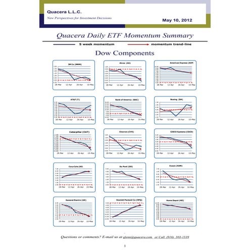Quacera Dow Component Early Warning Report May 10, 2012