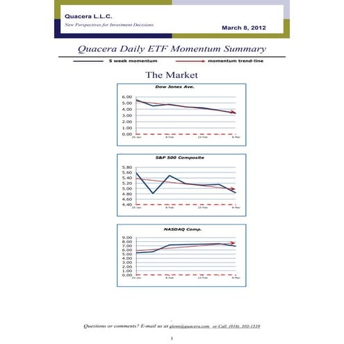 The Market and Dow Components 030812