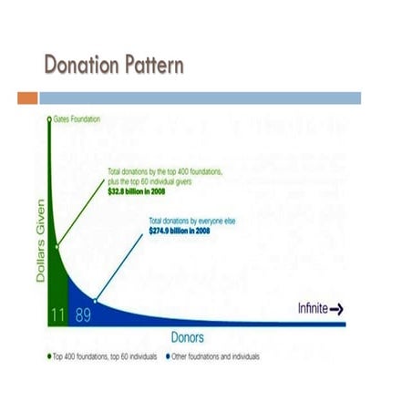 Donation Pattern