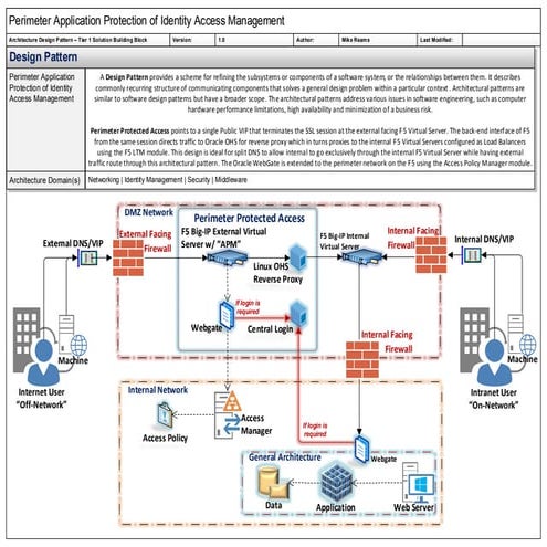 Perimeter Protected Access Design Pattern