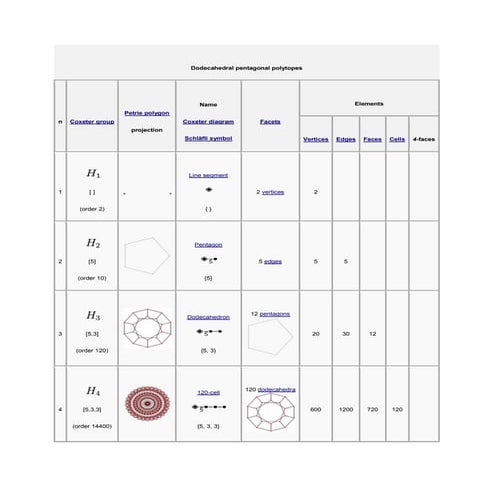Dodecahedral pentagonal polytopes