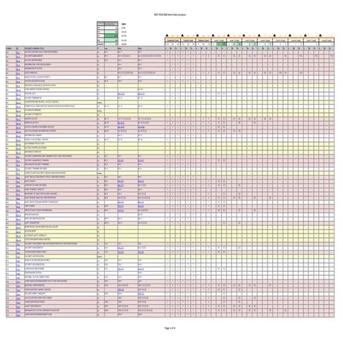 NIST NVD REV 4 Security Controls Online Database Analysis