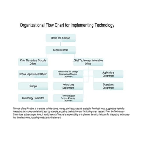Draft Action Plan for Integrating Technology