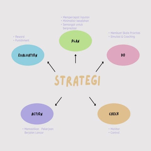 Draft Strategi Pencapaian untuk mencapai tujuan | PPTX
