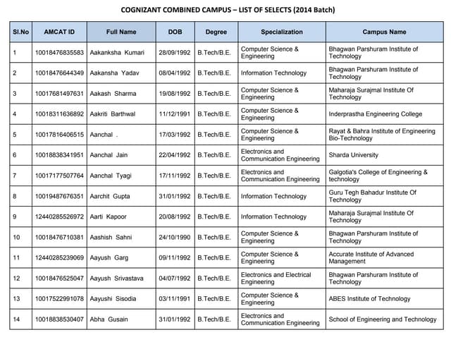 Dr archana dhawan bajaj - cognizant combined campus - list of selected students
