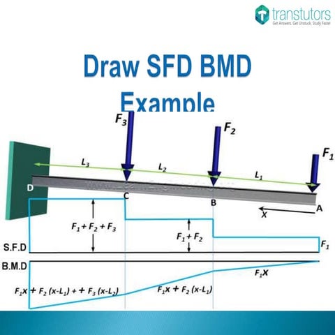 SFD BDM Example | Mechanical Engineering | PPTX