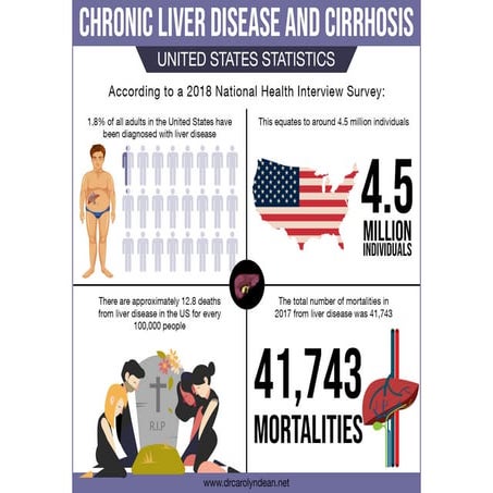 Chronic Liver Disease and Cirrhosis: United States Statistics | PDF