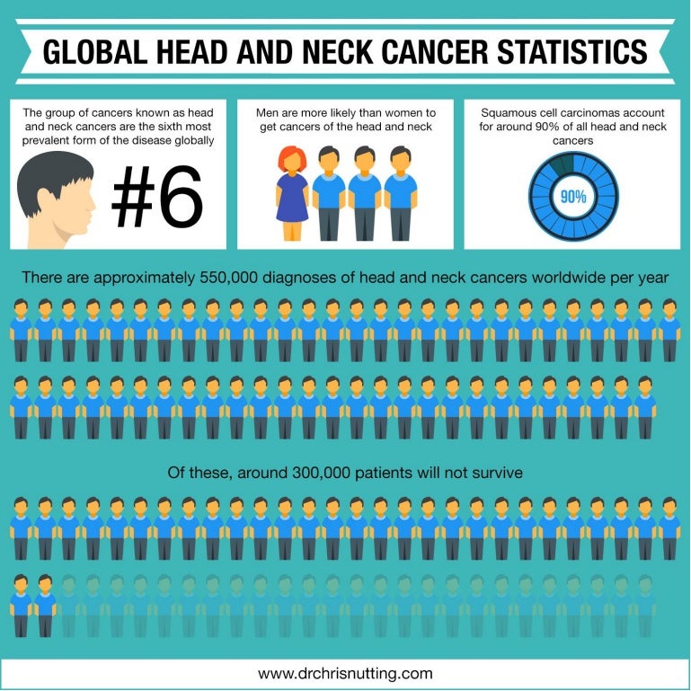 Global Head And Neck Cancer Statistics Global Head And Neck Cancer Statistics