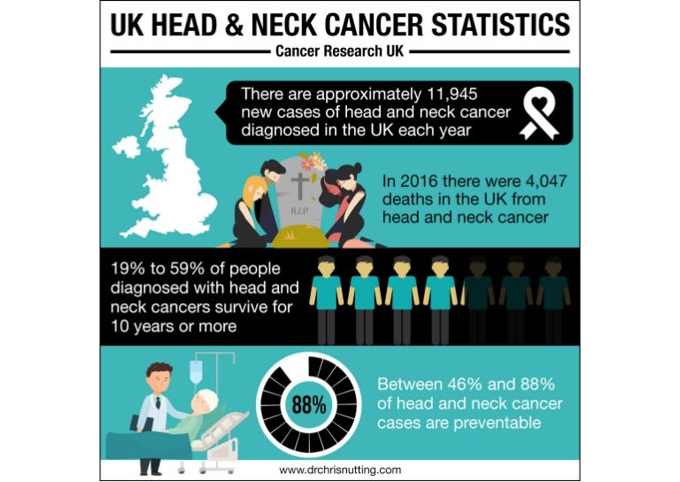Uk Head And Neck Cancer Statistics Cancer Research Uk Uk Head And Neck Cancer Statistics Cancer Research Uk
