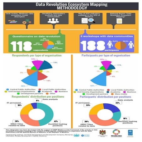Data Revolution Ecosystem Mapping in the Republic of Moldova