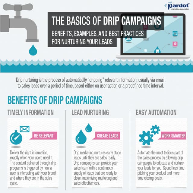 Drip marketing-infographic | PDF
