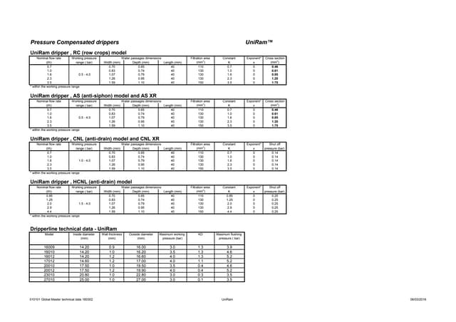 Drippers and dripperlines global master technical data